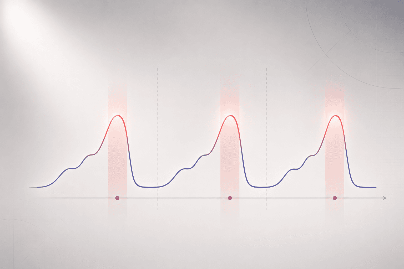 Recurring premenstrual symptom pattern shown as three repeating cycles with symptom peaks before menstruation.